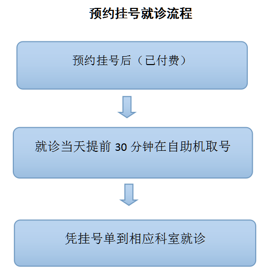 怎么预约挂号到医院(怎么预约挂号到医院就诊)